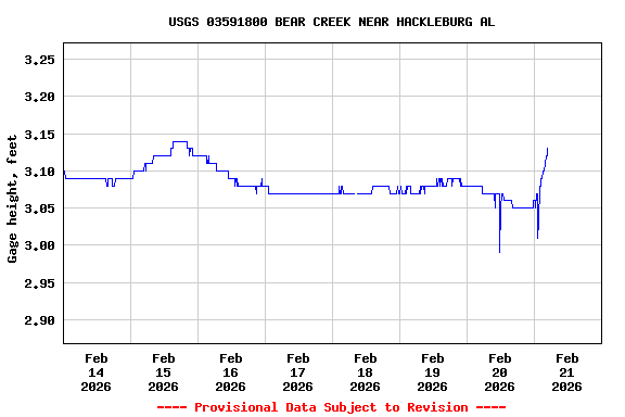 Graph of  Gage height, feet