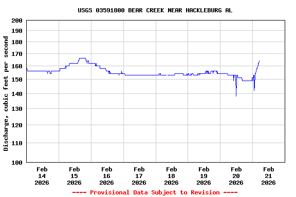 Graph of  Discharge, cubic feet per second