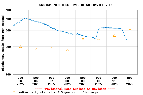 Graph of  Discharge, cubic feet per second