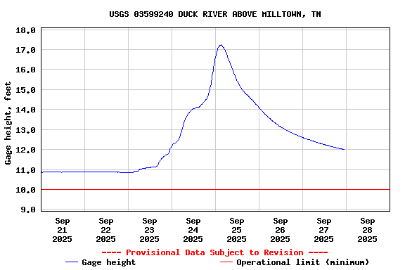 Graph of  Gage height, feet