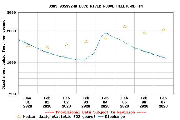 Graph of  Discharge, cubic feet per second
