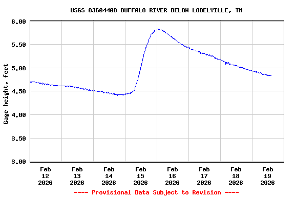 Graph of  Gage height, feet