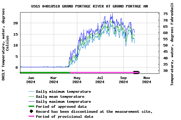 Graph of DAILY Temperature, water, degrees Celsius