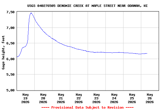 Graph of  Gage height, feet