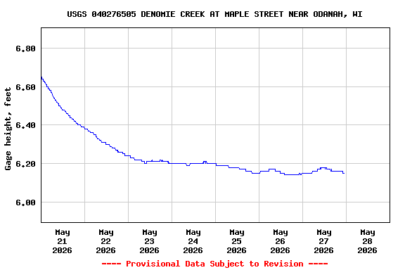 Graph of  Gage height, feet