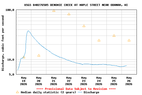 Graph of  Discharge, cubic feet per second