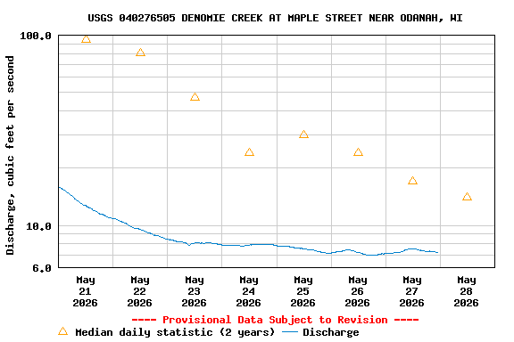 Graph of  Discharge, cubic feet per second