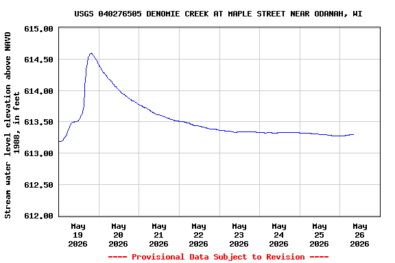 Graph of  Stream water level elevation above NAVD 1988, in feet