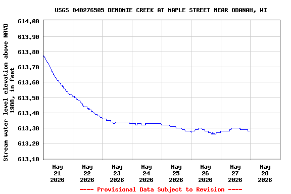 Graph of  Stream water level elevation above NAVD 1988, in feet