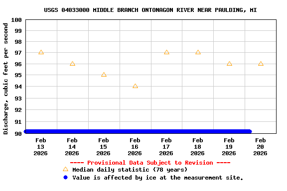 Graph of  Discharge, cubic feet per second