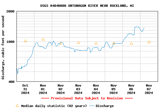 Graph of  Discharge, cubic feet per second