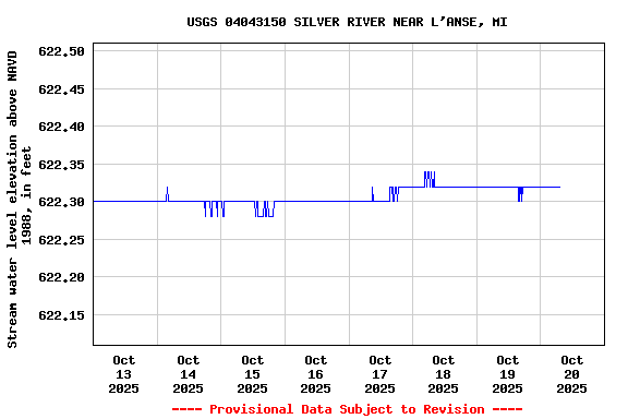 Graph of  Stream water level elevation above NAVD 1988, in feet