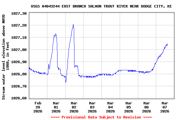 Graph of  Stream water level elevation above NAVD 1988, in feet