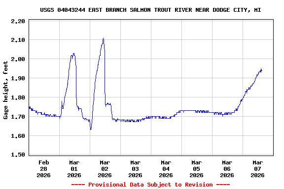 Graph of  Gage height, feet