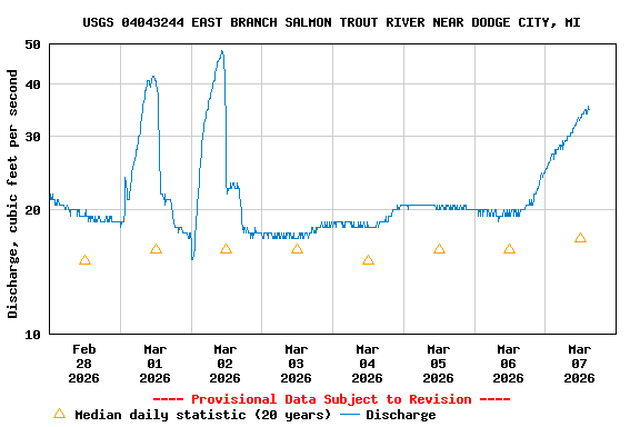 Graph of  Discharge, cubic feet per second