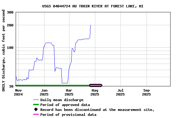 Graph of DAILY Discharge, cubic feet per second