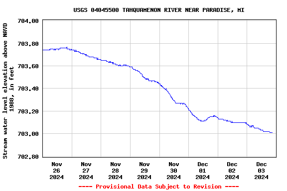 Graph of  Stream water level elevation above NAVD 1988, in feet