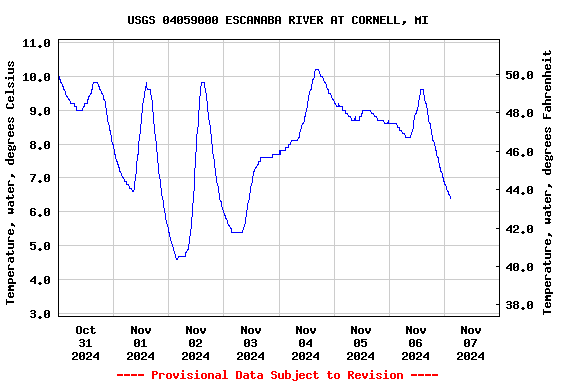 Graph of  Temperature, water, degrees Celsius