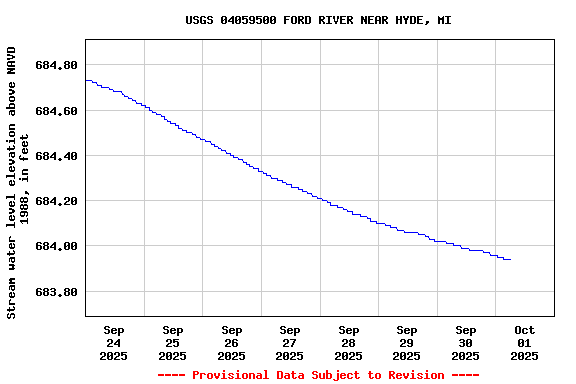Graph of  Stream water level elevation above NAVD 1988, in feet