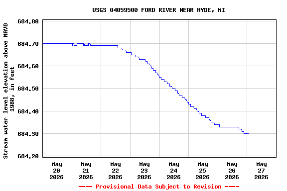 Graph of  Stream water level elevation above NAVD 1988, in feet