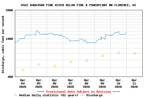 Graph of  Discharge, cubic feet per second