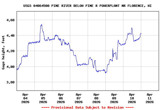 Graph of  Gage height, feet