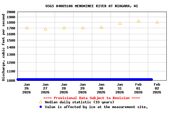 Graph of  Discharge, cubic feet per second