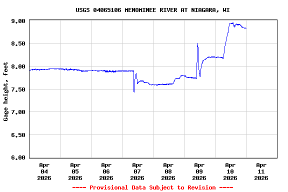 Graph of  Gage height, feet