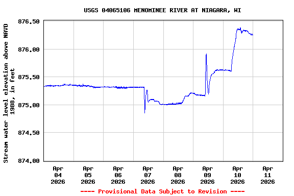 Graph of  Stream water level elevation above NAVD 1988, in feet