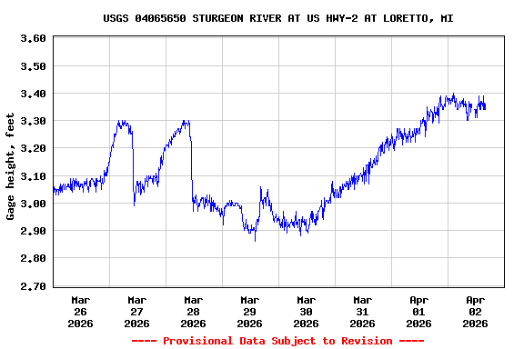 Graph of  Gage height, feet