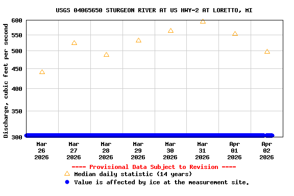 Graph of  Discharge, cubic feet per second