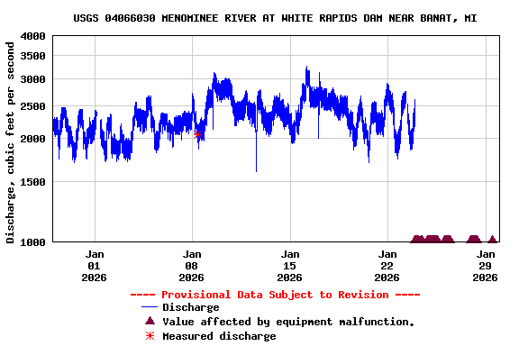 Graph of  Discharge, cubic feet per second