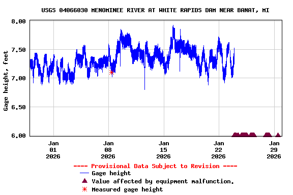 Graph of  Gage height, feet