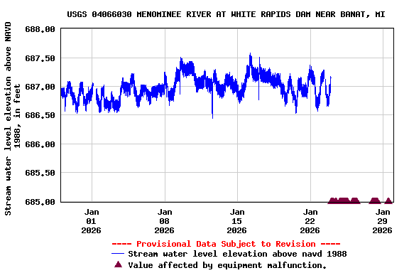Graph of  Stream water level elevation above NAVD 1988, in feet