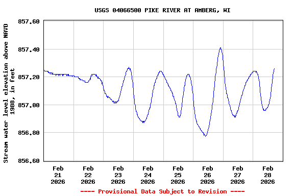 Graph of  Stream water level elevation above NAVD 1988, in feet