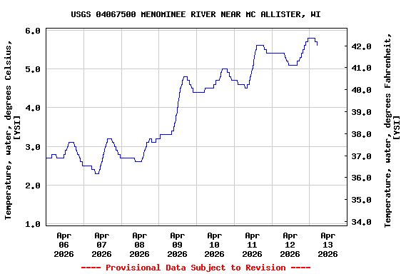 Graph of  Temperature, water, degrees Celsius, [YSI]