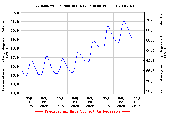 Graph of  Temperature, water, degrees Celsius, [YSI]