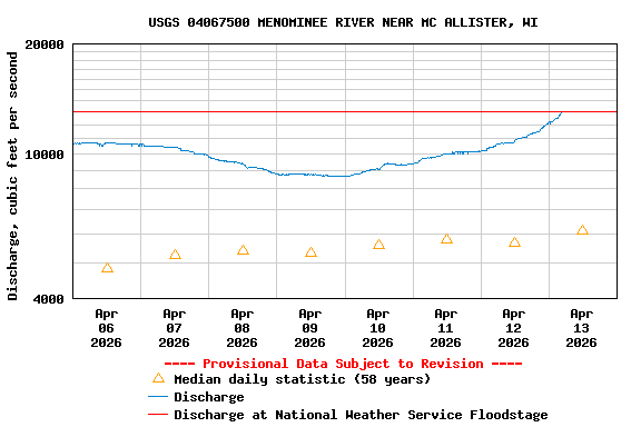 Graph of  Discharge, cubic feet per second