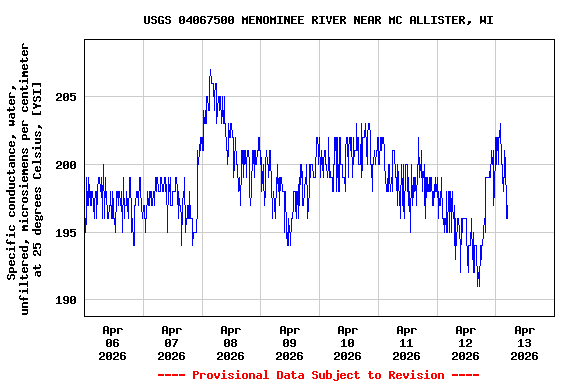 Graph of  Specific conductance, water, unfiltered, microsiemens per centimeter at 25 degrees Celsius, [YSI]