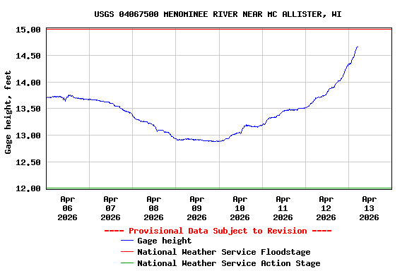 Graph of  Gage height, feet