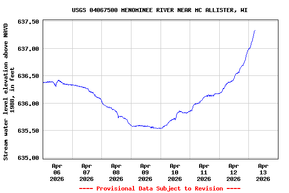 Graph of  Stream water level elevation above NAVD 1988, in feet