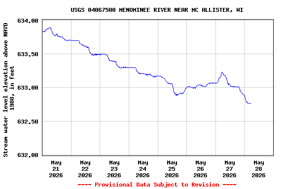 Graph of  Stream water level elevation above NAVD 1988, in feet