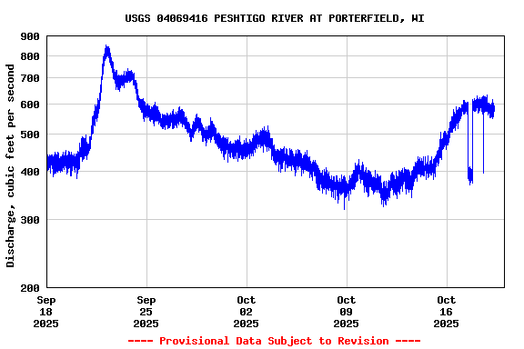 Graph of  Discharge, cubic feet per second