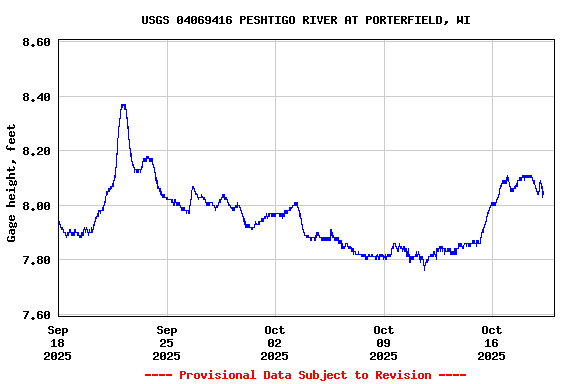 Graph of  Gage height, feet
