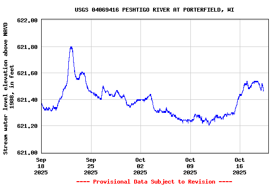 Graph of  Stream water level elevation above NAVD 1988, in feet