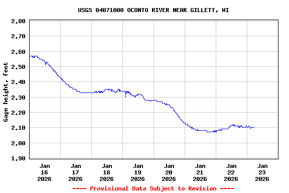Graph of  Gage height, feet