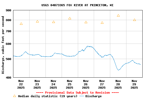 Graph of  Discharge, cubic feet per second