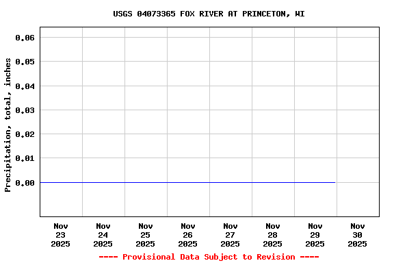 Graph of  Precipitation, total, inches