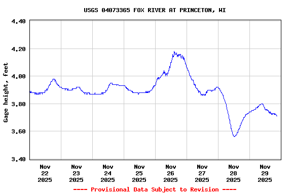 Graph of  Gage height, feet