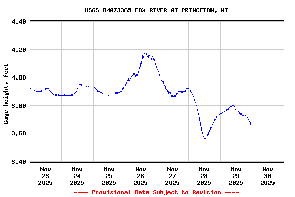 Graph of  Gage height, feet